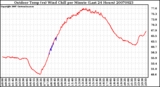 Milwaukee Weather Outdoor Temp (vs) Wind Chill per Minute (Last 24 Hours)