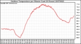 Milwaukee Weather Outdoor Temperature per Minute (Last 24 Hours)