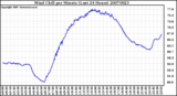 Milwaukee Weather Wind Chill per Minute (Last 24 Hours)