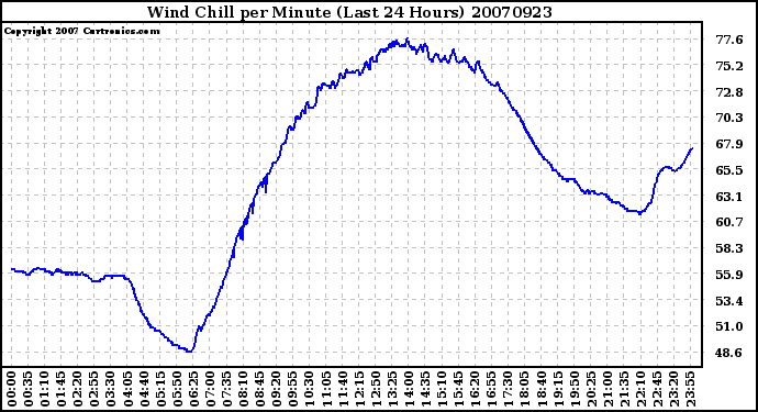 Milwaukee Weather Wind Chill per Minute (Last 24 Hours)