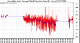 Milwaukee Weather Normalized and Average Wind Direction (Last 24 Hours)