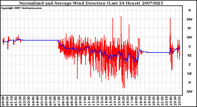 Milwaukee Weather Normalized and Average Wind Direction (Last 24 Hours)