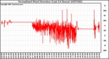 Milwaukee Weather Normalized Wind Direction (Last 24 Hours)
