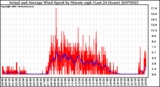 Milwaukee Weather Actual and Average Wind Speed by Minute mph (Last 24 Hours)