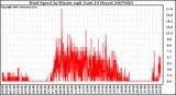 Milwaukee Weather Wind Speed by Minute mph (Last 24 Hours)