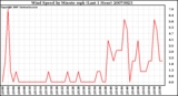 Milwaukee Weather Wind Speed by Minute mph (Last 1 Hour)