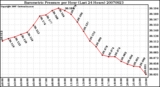 Milwaukee Weather Barometric Pressure per Hour (Last 24 Hours)