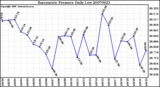 Milwaukee Weather Barometric Pressure Daily Low