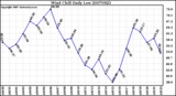 Milwaukee Weather Wind Chill Daily Low