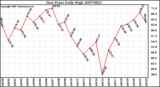 Milwaukee Weather Dew Point Daily High