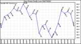 Milwaukee Weather Dew Point Daily Low