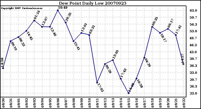 Milwaukee Weather Dew Point Daily Low