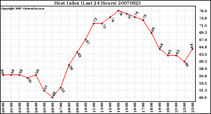 Milwaukee Weather Heat Index (Last 24 Hours)