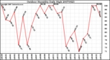 Milwaukee Weather Outdoor Humidity Daily High