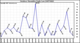 Milwaukee Weather Outdoor Humidity Daily Low