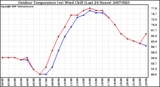 Milwaukee Weather Outdoor Temperature (vs) Wind Chill (Last 24 Hours)