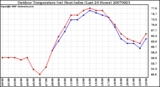 Milwaukee Weather Outdoor Temperature (vs) Heat Index (Last 24 Hours)