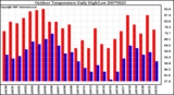 Milwaukee Weather Outdoor Temperature Daily High/Low