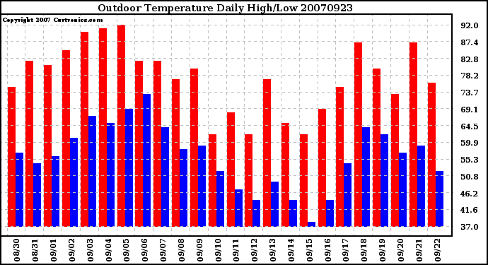 Milwaukee Weather Outdoor Temperature Daily High/Low