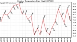 Milwaukee Weather Outdoor Temperature Daily High