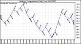 Milwaukee Weather Outdoor Temperature Daily Low