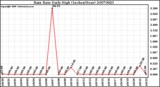 Milwaukee Weather Rain Rate Daily High (Inches/Hour)