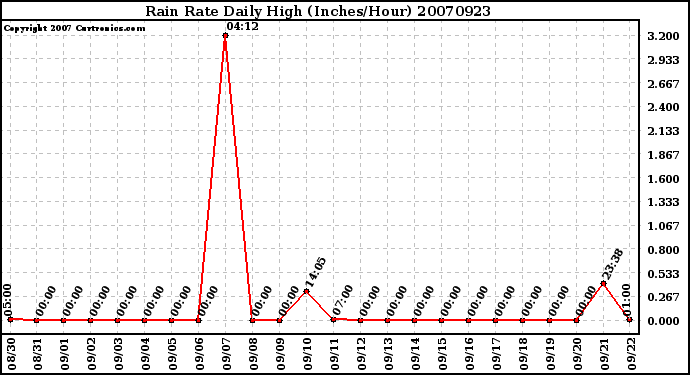 Milwaukee Weather Rain Rate Daily High (Inches/Hour)