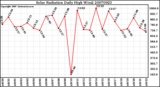 Milwaukee Weather Solar Radiation Daily High W/m2