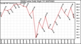 Milwaukee Weather THSW Index Daily High (F)