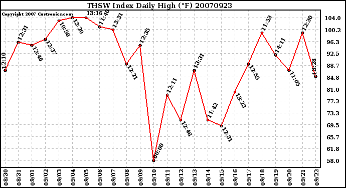 Milwaukee Weather THSW Index Daily High (F)