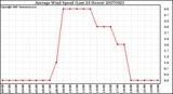 Milwaukee Weather Average Wind Speed (Last 24 Hours)