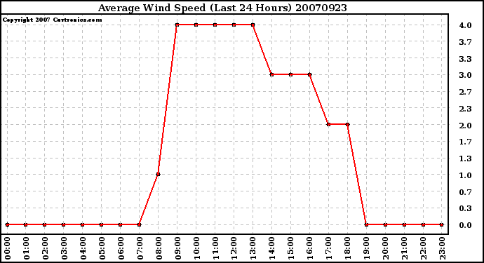 Milwaukee Weather Average Wind Speed (Last 24 Hours)