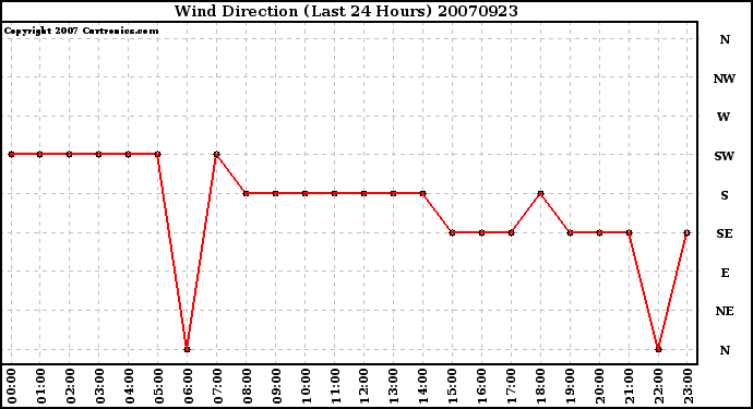 Milwaukee Weather Wind Direction (Last 24 Hours)