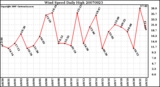 Milwaukee Weather Wind Speed Daily High