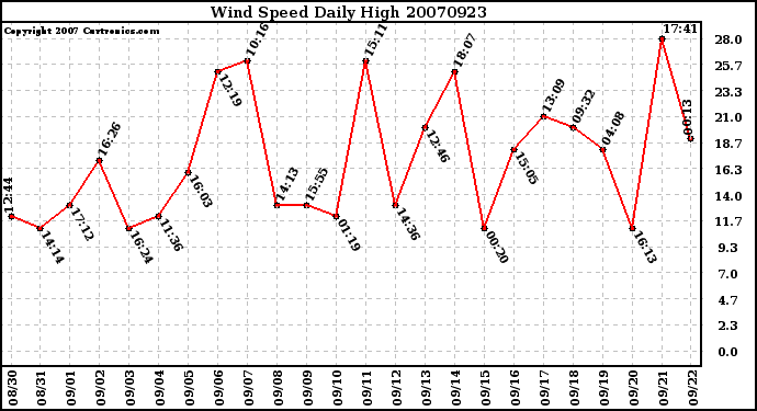 Milwaukee Weather Wind Speed Daily High