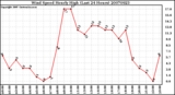 Milwaukee Weather Wind Speed Hourly High (Last 24 Hours)