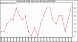 Milwaukee Weather Wind Daily High Direction (By Day)