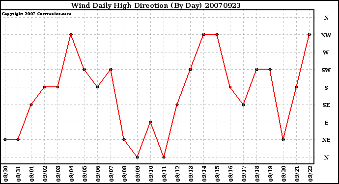 Milwaukee Weather Wind Daily High Direction (By Day)