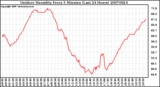 Milwaukee Weather Outdoor Humidity Every 5 Minutes (Last 24 Hours)