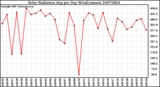 Milwaukee Weather Solar Radiation Avg per Day W/m2/minute