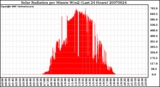 Milwaukee Weather Solar Radiation per Minute W/m2 (Last 24 Hours)