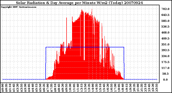 Milwaukee Weather Solar Radiation & Day Average per Minute W/m2 (Today)