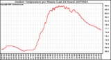 Milwaukee Weather Outdoor Temperature per Minute (Last 24 Hours)