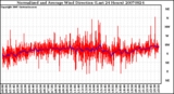 Milwaukee Weather Normalized and Average Wind Direction (Last 24 Hours)