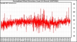 Milwaukee Weather Normalized Wind Direction (Last 24 Hours)