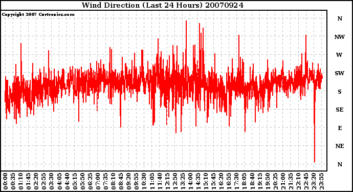 Milwaukee Weather Wind Direction (Last 24 Hours)