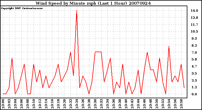 Milwaukee Weather Wind Speed by Minute mph (Last 1 Hour)