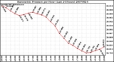 Milwaukee Weather Barometric Pressure per Hour (Last 24 Hours)