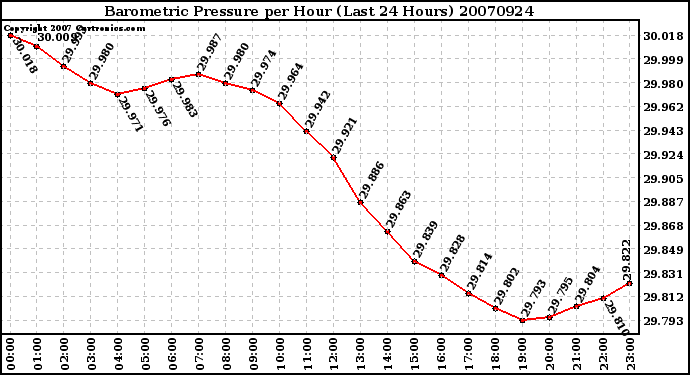 Milwaukee Weather Barometric Pressure per Hour (Last 24 Hours)