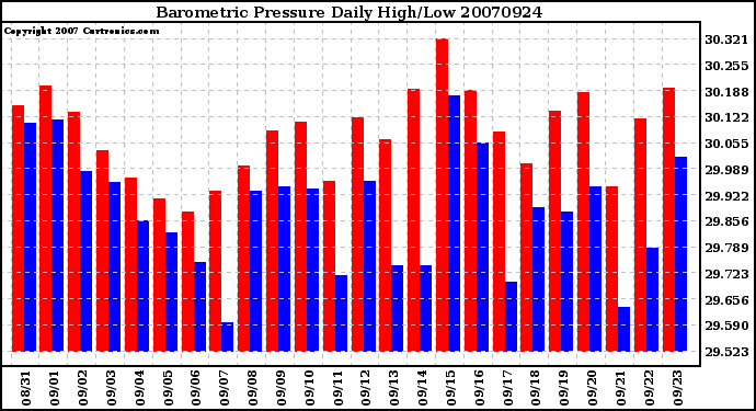 Milwaukee Weather Barometric Pressure Daily High/Low